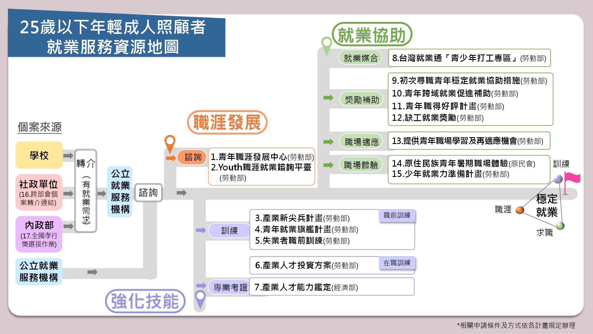 「25歲以下年輕成人照顧者就業服務資源地圖」1份